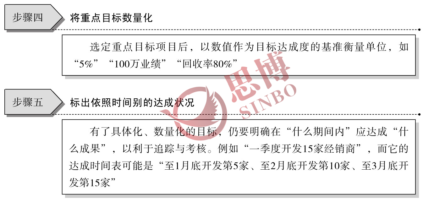 制造業(yè)部門年度經(jīng)營目標(biāo)/目標(biāo)具體化、數(shù)量化工作步驟圖續(xù)