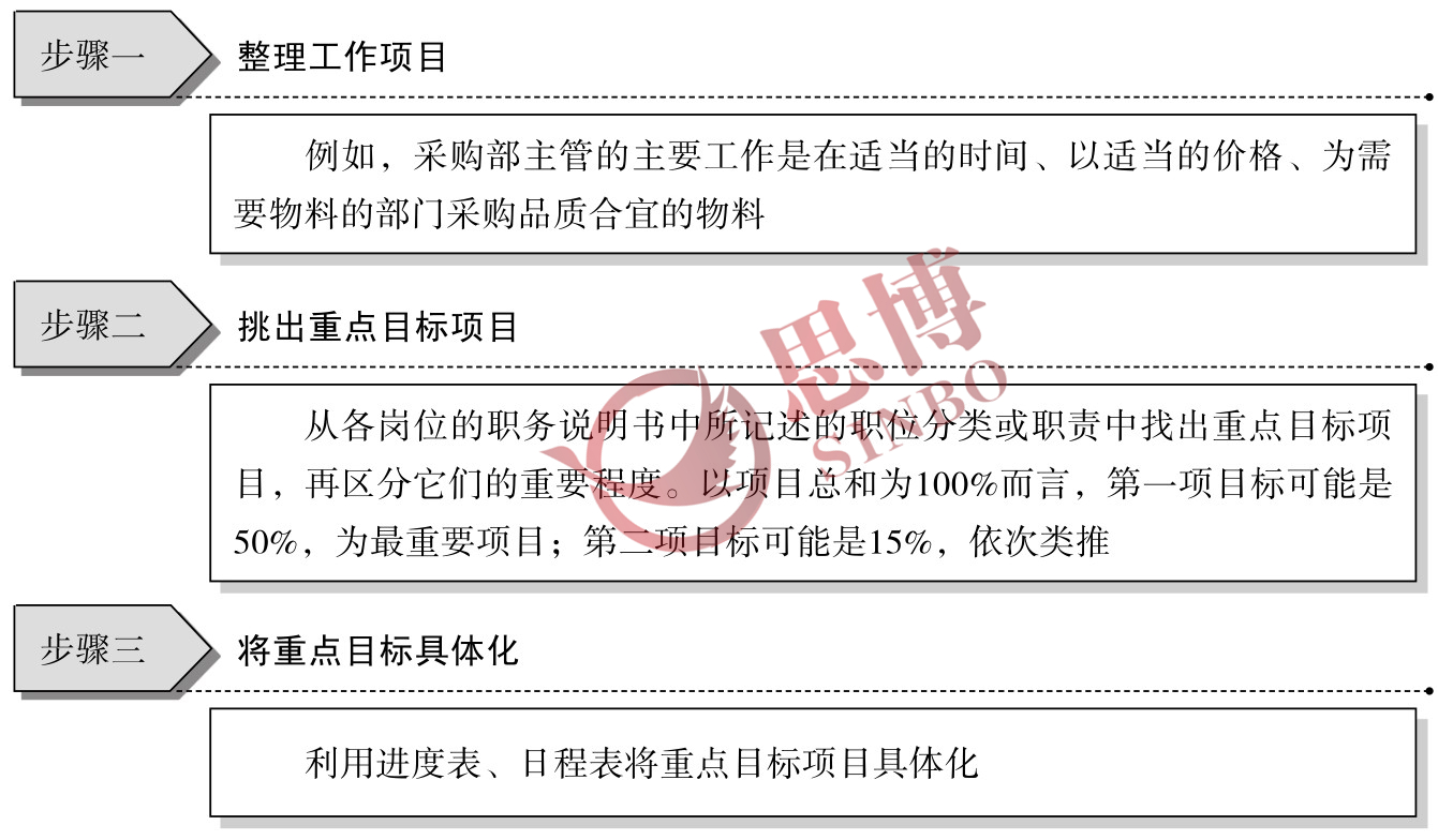 制造業(yè)部門年度經(jīng)營目標(biāo)/目標(biāo)具體化、數(shù)量化工作步驟圖