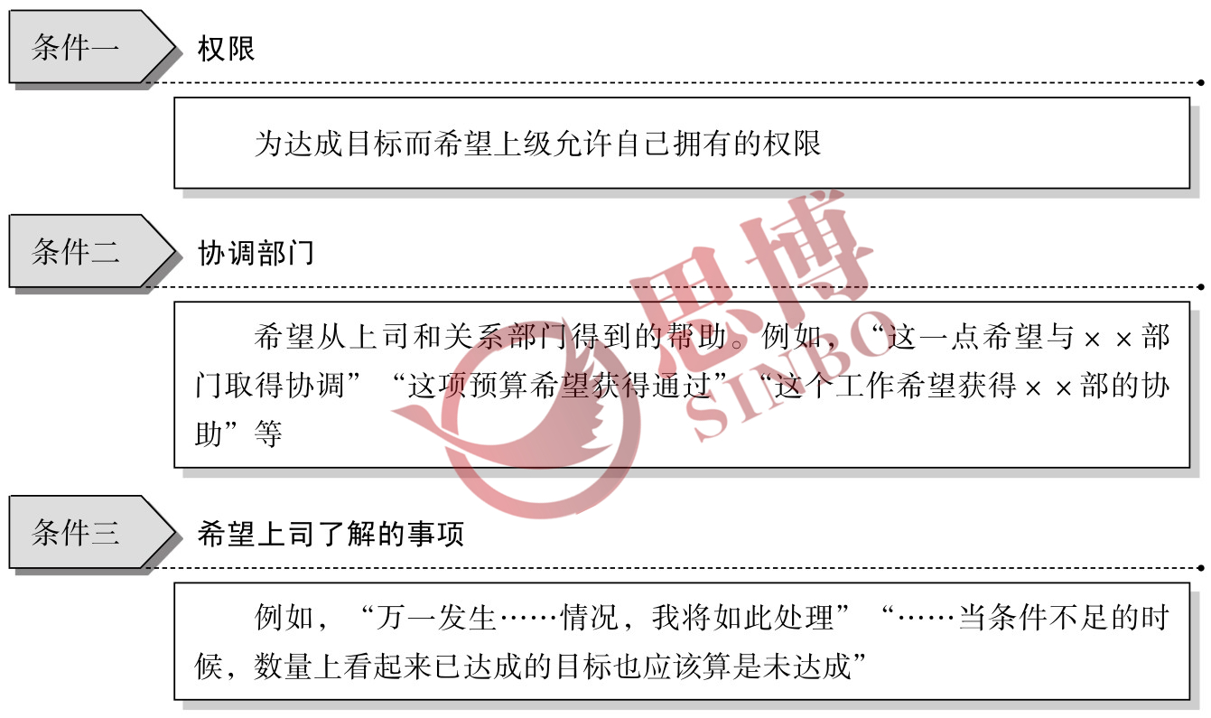個人年度目標(biāo)制定/目標(biāo)達成條件圖/思博咨詢